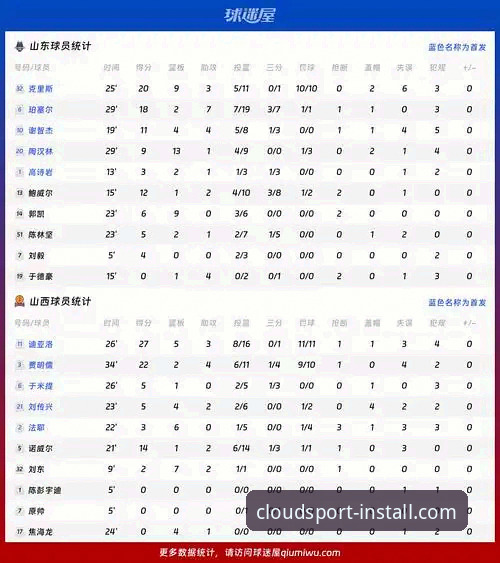 云体育体育资讯 资深用户分享:CBA季后赛G2山西横扫青岛,云体育体育资讯带你复盘关键数据